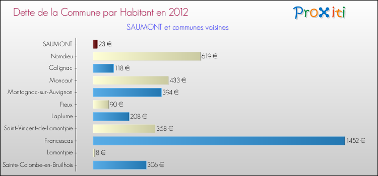 Dette par habitant de la commune en 2012 pour SAUMONT et les communes proches Comparaison de la dette par habitant de la commune en 2012 pour SAUMONT et les communes voisines