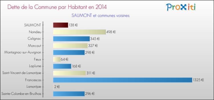 Dette par habitant de la commune en 2014 pour SAUMONT et les communes proches Comparaison de la dette par habitant de la commune en 2014 pour SAUMONT et les communes voisines