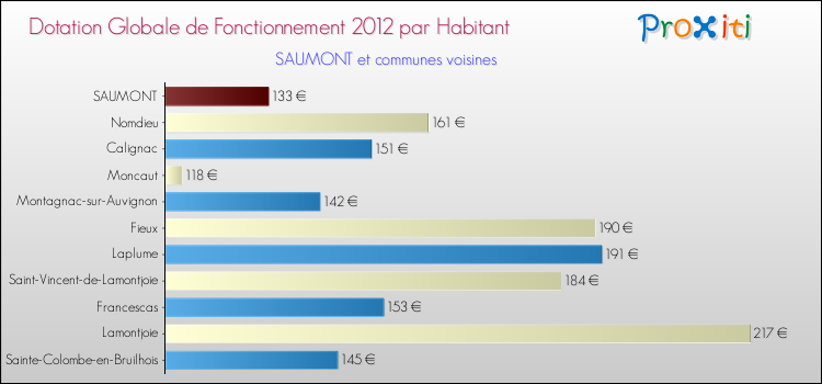 Montant des dotations globales de fonctionnement DGF par Habitant pour SAUMONT et les communes proches Comparaison des des dotations globales de fonctionnement DGF par habitant pour SAUMONT et les communes voisines