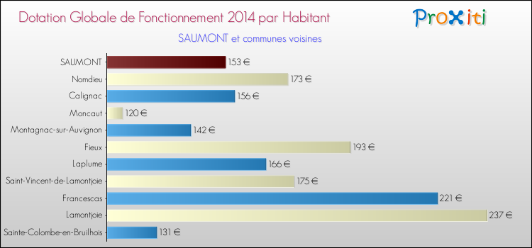 Montant des dotations globales de fonctionnement DGF par Habitant pour SAUMONT et les communes proches en 2014. Comparaison des des dotations globales de fonctionnement DGF par habitant pour SAUMONT et les communes voisines en 2014.