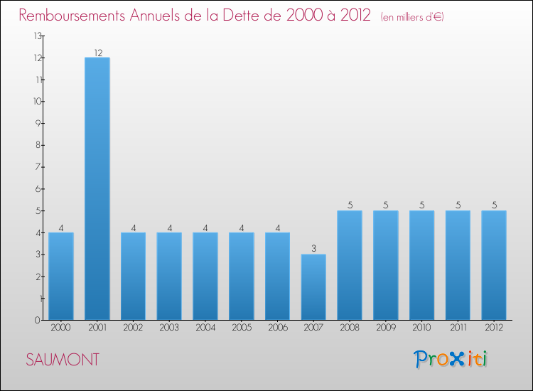 Evolution de l'annuité de la dette pour la commune de SAUMONT de 2000 à 2012 Annuités de la dette pour SAUMONT de 2000 à 2012