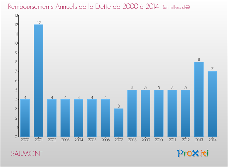 Evolution de l'annuité de la dette pour la commune de SAUMONT de 2000 à 2014 Annuités de la dette pour SAUMONT de 2000 à 2014