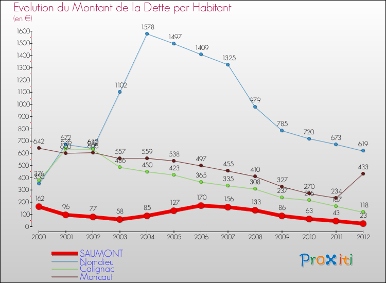 Evolution de la dette par habitant pour la commune de SAUMONT et les communes proches de 2000 à 2012 Comparaison de la dette par habitant pour SAUMONT et les communes voisines de 2000 à 2012