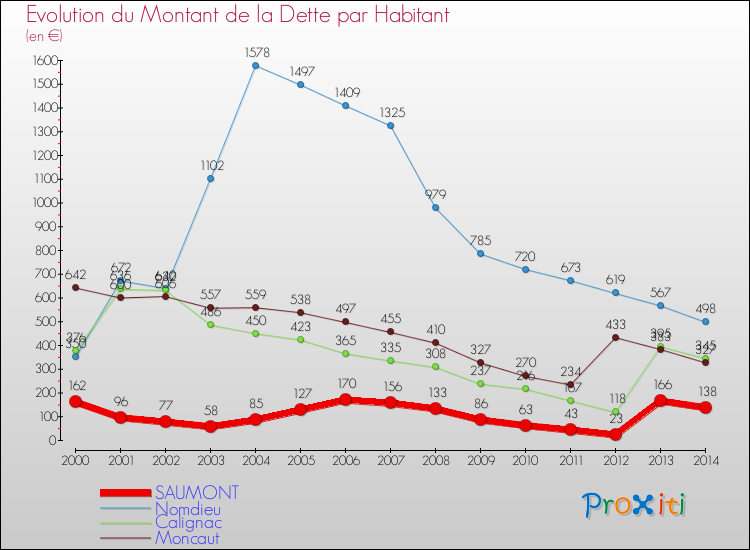 Evolution de la dette par habitant pour la commune de SAUMONT et les communes proches de 2000 à 2014 Comparaison de la dette par habitant pour SAUMONT et les communes voisines de 2000 à 2014
