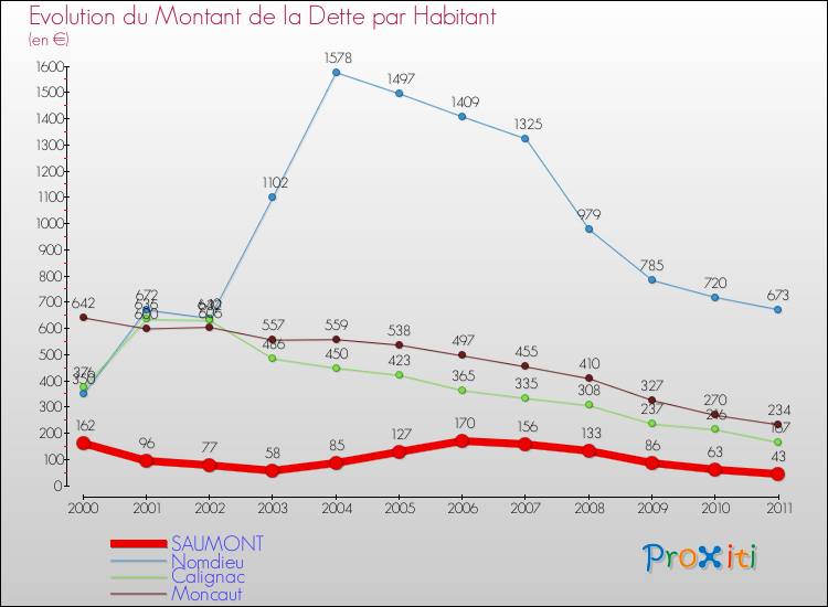 Evolution de la dette par habitant pour la commune de SAUMONT et les communes proches Comparaison de la dette par habitant pour SAUMONT et les communes voisines