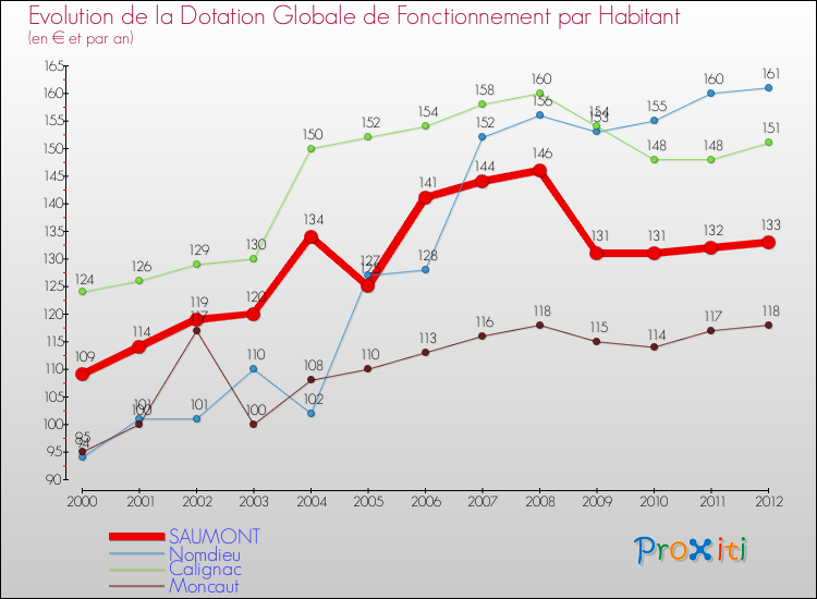 Evolution et montant de la dotation globale de fonctionnement par Habitant pour SAUMONT et les communes proches Comparaison des dotations globales de fonctionnement par habitant pour SAUMONT et les communes voisines