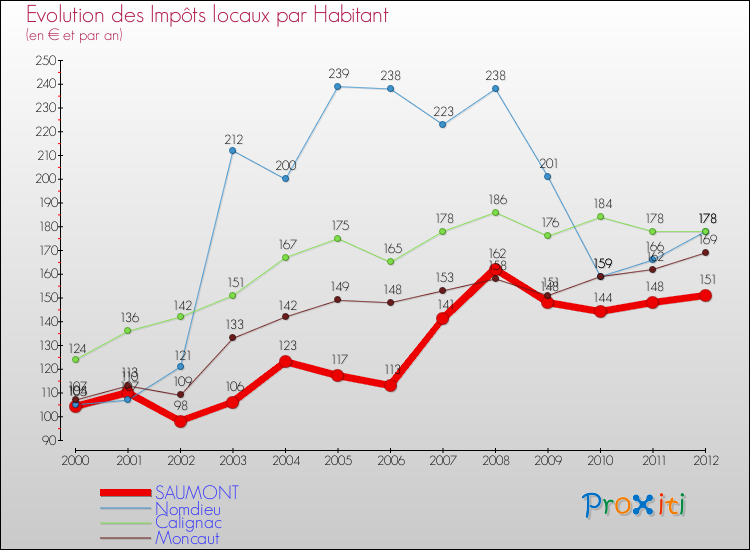 Evolution et montant des impôts locaux par Habitant pour SAUMONT et les communes proches Comparaison des impôts locaux par habitant pour SAUMONT et les communes voisines