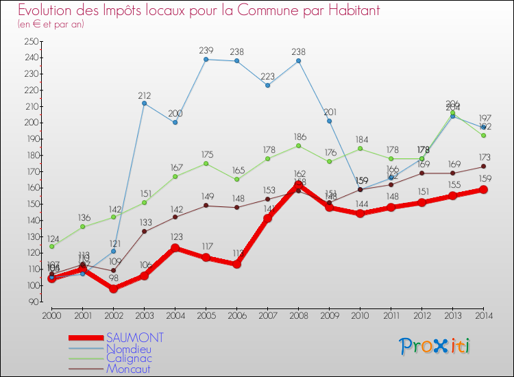 Evolution et montant des impôts locaux par Habitant pour SAUMONT et les communes proches de 2000 à 2014 Comparaison des impôts locaux par habitant pour SAUMONT et les communes voisines de 2000 à 2014
