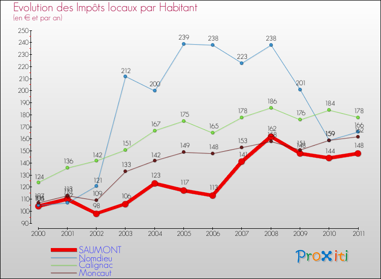 Evolution et montant des impôts locaux par Habitant pour SAUMONT et les communes proches Comparaison des impôts locaux par habitant pour SAUMONT et les communes voisines