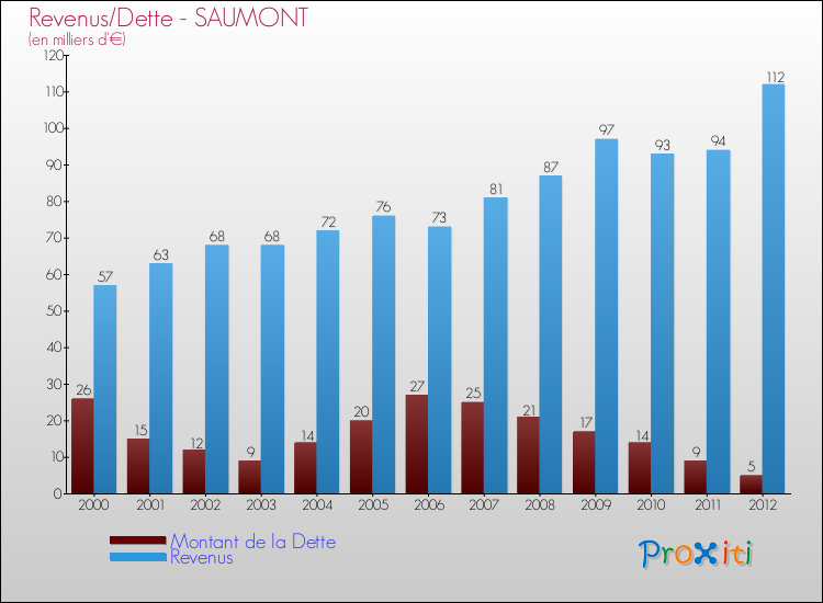 Evolution comparée de la dette et des revenus pour la commune de SAUMONT de 2000 à 2012 Comparaison de la dette et des revenus pour SAUMONT de 2000 à 2012
