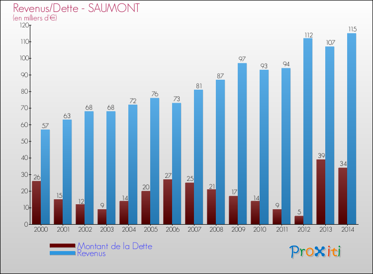 Evolution comparée de la dette et des revenus pour la commune de SAUMONT de 2000 à 2014 Comparaison de la dette et des revenus pour SAUMONT de 2000 à 2014