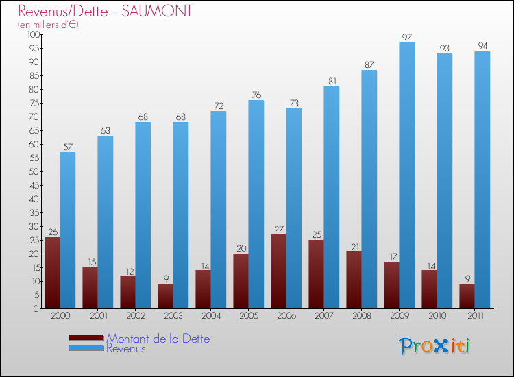 Evolution comparée de la dette et des revenus pour la commune de SAUMONT de 2000 à 2011 Comparaison de la dette et des revenus pour SAUMONT de 2000 à 2011