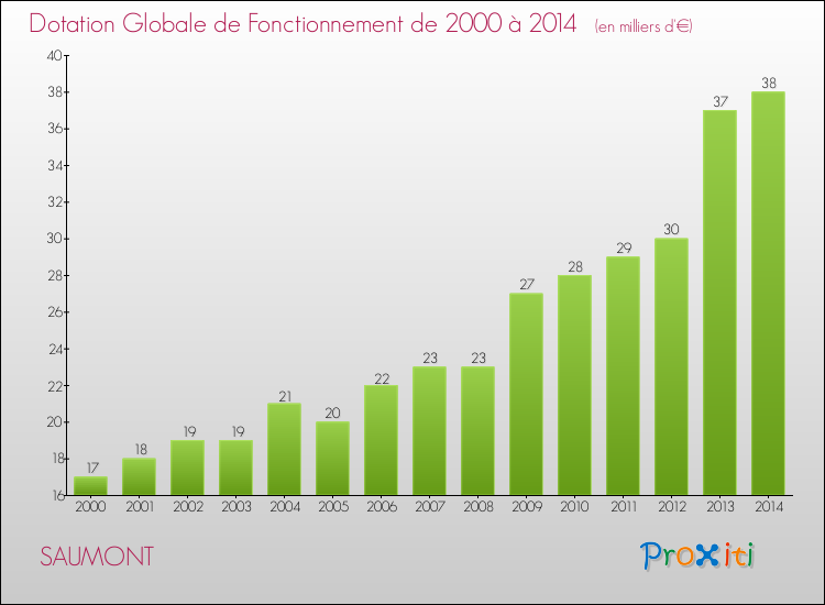 Evolution du montant de la Dotation Globale de Fonctionnement pour la commune de SAUMONT de 2000 à 2014 Evolution du montant de la Dotation Globale de Fonctionnement pour SAUMONT de 2000 à 2014
