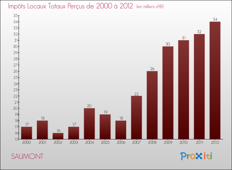 Evolution des Impôts Locaux pour la commune de SAUMONT de 2000 à 2012 Evolution des Impôts Locaux pour SAUMONT de 2000 à 2012