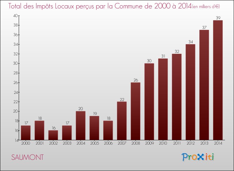 Evolution des Impôts Locaux pour la commune de SAUMONT de 2000 à 2014 Evolution des Impôts Locaux pour SAUMONT de 2000 à 2014