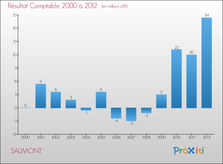 Evolution du résultat comptable pour la commune de SAUMONT de 2000 à 2012 Evolution du résultat comptable pour SAUMONT de 2000 à 2012
