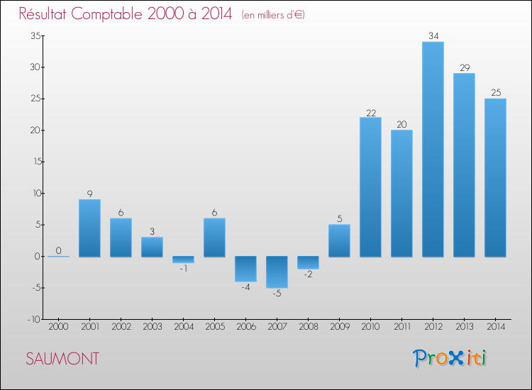 Evolution du résultat comptable pour la commune de SAUMONT de 2000 à 2014 Evolution du résultat comptable pour SAUMONT de 2000 à 2014