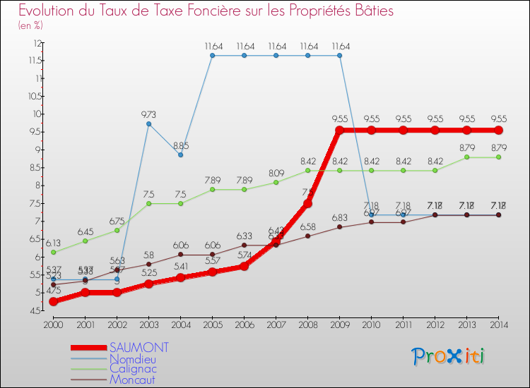Evolution du taux de la taxe foncière sur le bati pour SAUMONT et les communes proches de 2000 à 2014 Comparaison des taux de taxe foncière sur le bati pour SAUMONT et les communes voisines de 2000 à 2014