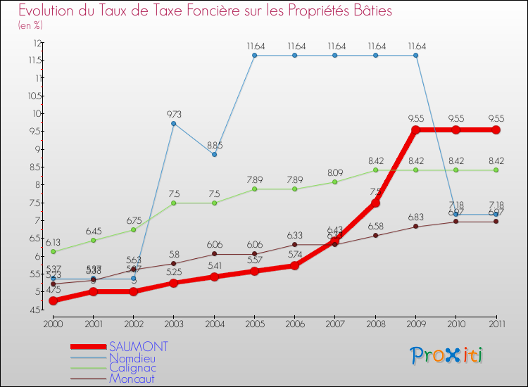 Evolution du taux de la taxe foncière sur le bati pour SAUMONT et les communes proches Comparaison des taux de taxe foncière sur le bati pour SAUMONT et les communes voisines