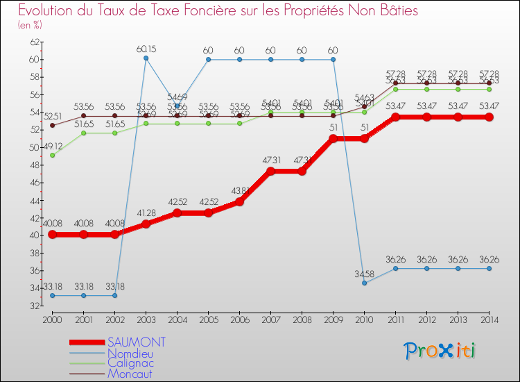 Evolution du taux de la taxe foncière sur les immeubles et terrains non batis pour SAUMONT et les communes proches de 2000 à 2014 Comparaison des taux de la taxe foncière sur les immeubles et terrains non batis pour SAUMONT et les communes voisines de 2000 à 2014