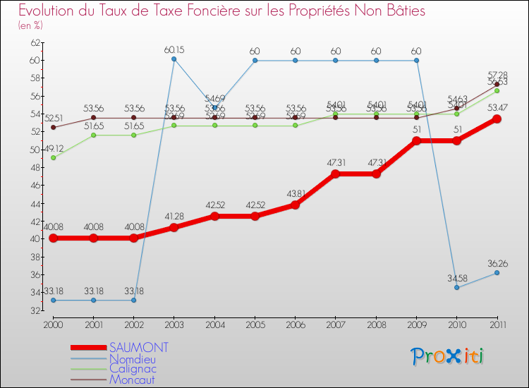 Evolution du taux de la taxe foncière sur les immeubles et terrains non batis pour SAUMONT et les communes proches Comparaison des taux de la taxe foncière sur les immeubles et terrains non batis pour SAUMONT et les communes voisines