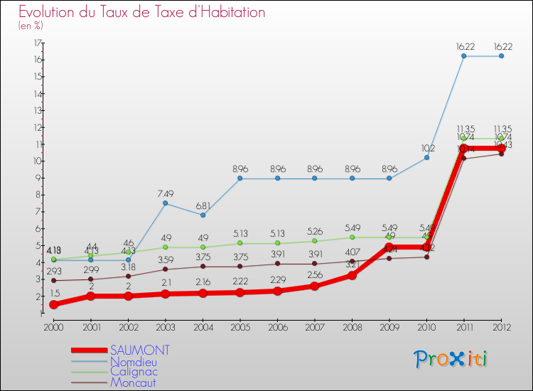 Evolution du taux de la taxe d'habitation pour SAUMONT et les communes proches Comparaison des taux de la taxe d'habitation pour SAUMONT et les communes voisines