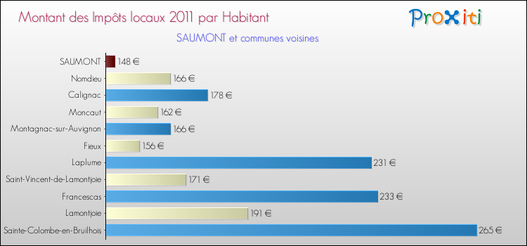 Montant des impôts locaux par Habitant pour SAUMONT et les communes proches Comparaison des impôts locaux par habitant pour SAUMONT et les communes voisines