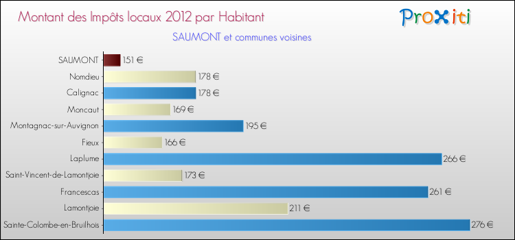 Montant des impôts locaux par Habitant pour SAUMONT et les communes proches Comparaison des impôts locaux par habitant pour SAUMONT et les communes voisines