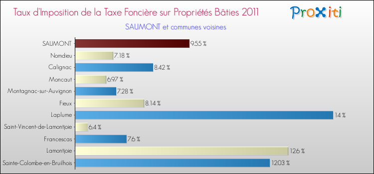 Taux d'imposition de la taxe foncière sur le bati 2011 pour SAUMONT et les communes proches Comparaison des taux d'imposition de la taxe foncière sur le bati 2011 pour SAUMONT et les communes voisines