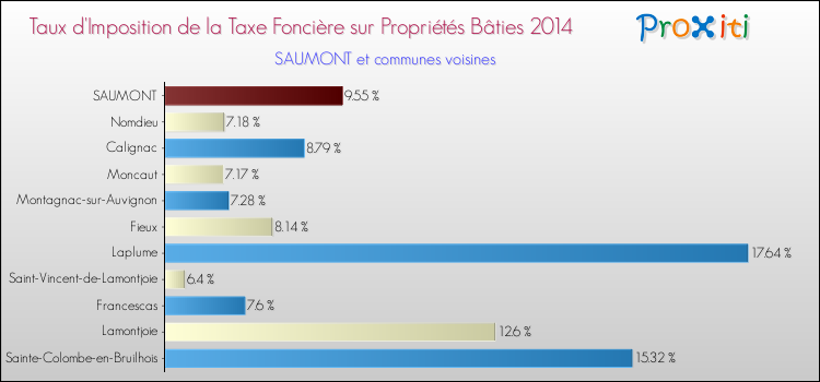 Taux d'imposition de la taxe foncière sur le bati 2014 pour SAUMONT et les communes proches Comparaison des taux d'imposition de la taxe foncière sur le bati 2014 pour SAUMONT et les communes voisines