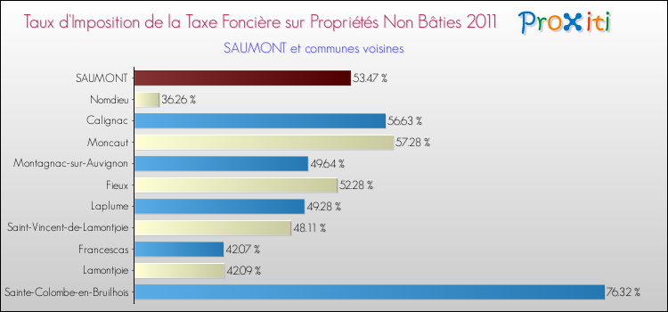 Taux d'imposition de la taxe foncière sur les immeubles et terrains non batis 2011 pour SAUMONT et les communes proches Comparaison des taux d'imposition de la taxe foncière sur les immeubles et terrains non batis 2011 pour SAUMONT et les communes voisines