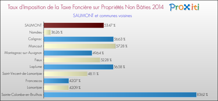 Taux d'imposition de la taxe foncière sur les immeubles et terrains non batis 2014 pour SAUMONT et les communes proches Comparaison des taux d'imposition de la taxe foncière sur les immeubles et terrains non batis 2014 pour SAUMONT et les communes voisines