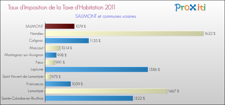 Taux d'imposition de la taxe d'habitation 2011 pour SAUMONT et les communes proches Comparaison des taux d'imposition de la taxe d'habitation 2011 pour SAUMONT et les communes voisines