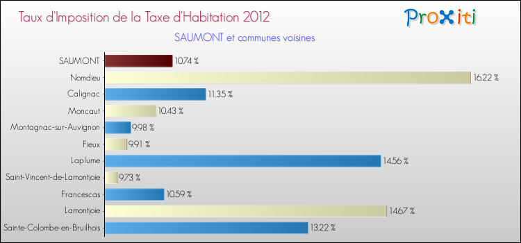 Taux d'imposition de la taxe d'habitation 2012 pour SAUMONT et les communes proches Comparaison des taux d'imposition de la taxe d'habitation 2012 pour SAUMONT et les communes voisines