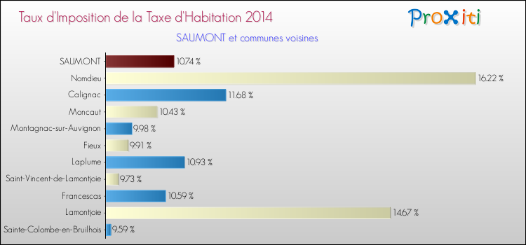 Taux d'imposition de la taxe d'habitation 2014 pour SAUMONT et les communes proches Comparaison des taux d'imposition de la taxe d'habitation 2014 pour SAUMONT et les communes voisines