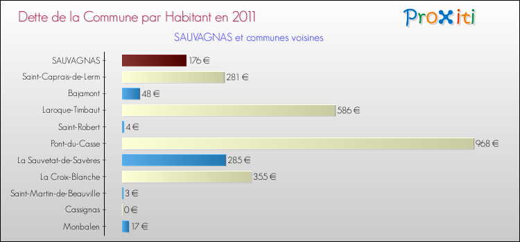 Dette par habitant de la commune en 2011 pour SAUVAGNAS et les communes proches Comparaison de la dette par habitant de la commune en 2011 pour SAUVAGNAS et les communes voisines