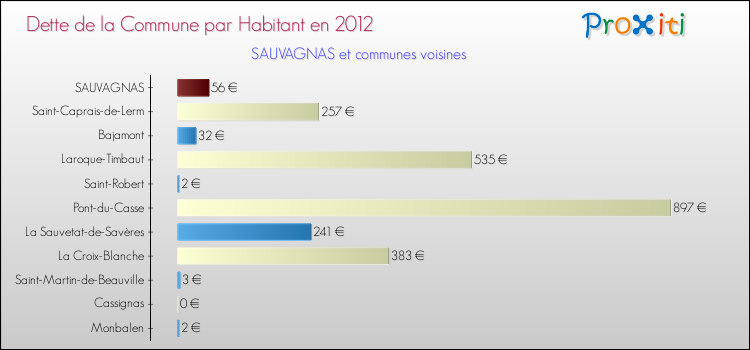 Dette par habitant de la commune en 2012 pour SAUVAGNAS et les communes proches Comparaison de la dette par habitant de la commune en 2012 pour SAUVAGNAS et les communes voisines