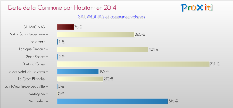 Dette par habitant de la commune en 2014 pour SAUVAGNAS et les communes proches Comparaison de la dette par habitant de la commune en 2014 pour SAUVAGNAS et les communes voisines