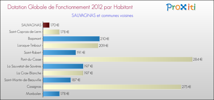 Montant des dotations globales de fonctionnement DGF par Habitant pour SAUVAGNAS et les communes proches Comparaison des des dotations globales de fonctionnement DGF par habitant pour SAUVAGNAS et les communes voisines