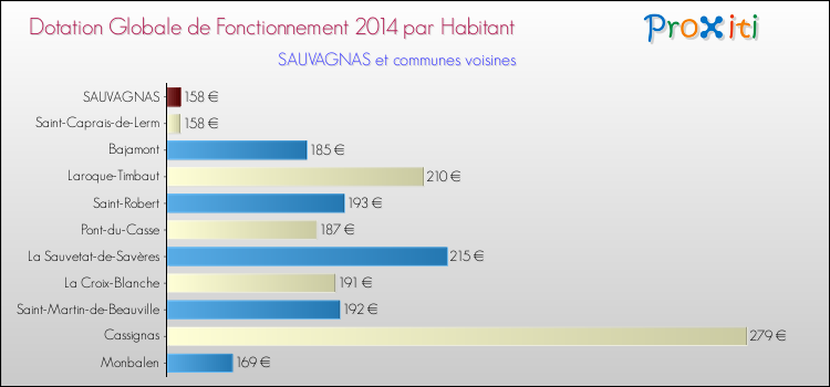 Montant des dotations globales de fonctionnement DGF par Habitant pour SAUVAGNAS et les communes proches en 2014. Comparaison des des dotations globales de fonctionnement DGF par habitant pour SAUVAGNAS et les communes voisines en 2014.