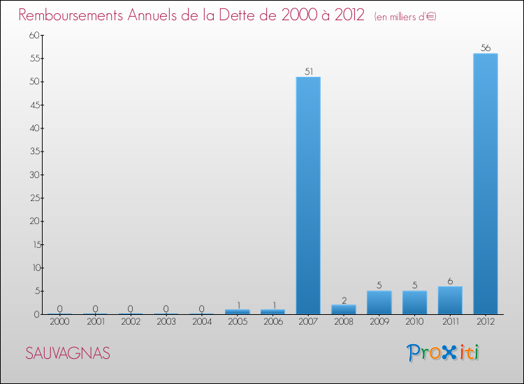 Evolution de l'annuité de la dette pour la commune de SAUVAGNAS de 2000 à 2012 Annuités de la dette pour SAUVAGNAS de 2000 à 2012