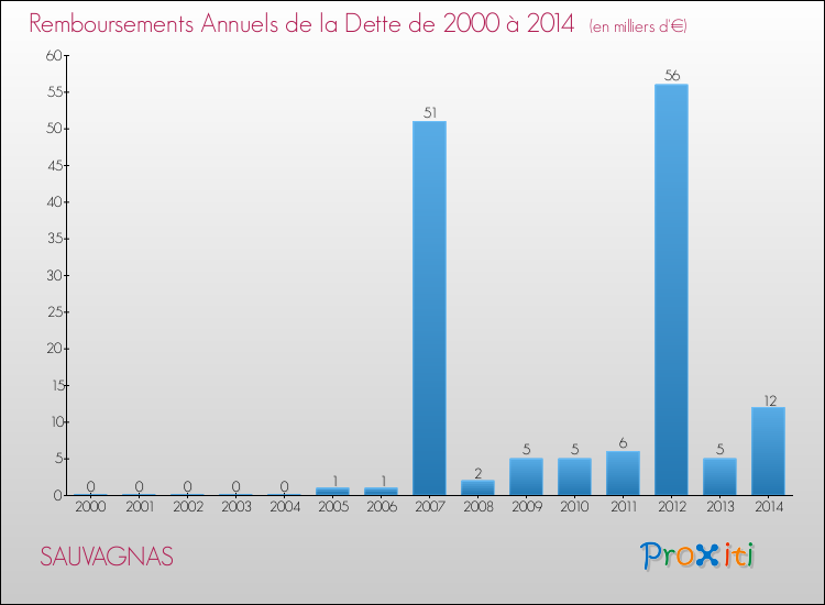 Evolution de l'annuité de la dette pour la commune de SAUVAGNAS de 2000 à 2014 Annuités de la dette pour SAUVAGNAS de 2000 à 2014