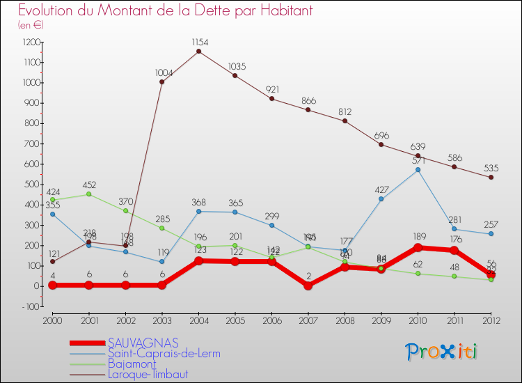 Evolution de la dette par habitant pour la commune de SAUVAGNAS et les communes proches de 2000 à 2012 Comparaison de la dette par habitant pour SAUVAGNAS et les communes voisines de 2000 à 2012