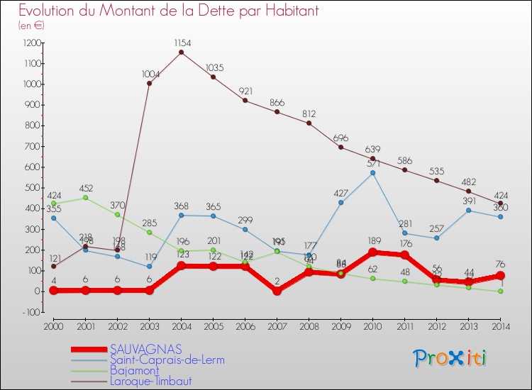 Evolution de la dette par habitant pour la commune de SAUVAGNAS et les communes proches de 2000 à 2014 Comparaison de la dette par habitant pour SAUVAGNAS et les communes voisines de 2000 à 2014