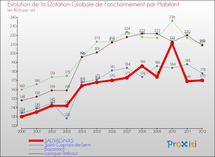 Evolution et montant de la dotation globale de fonctionnement par Habitant pour SAUVAGNAS et les communes proches Comparaison des dotations globales de fonctionnement par habitant pour SAUVAGNAS et les communes voisines