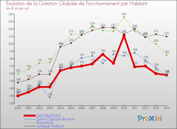 Evolution et montant de la dotation globale de fonctionnement par Habitant pour SAUVAGNAS et les communes proches de 2000 à 2014. Comparaison des dotations globales de fonctionnement par habitant pour SAUVAGNAS et les communes voisines de 2000 à 2014.