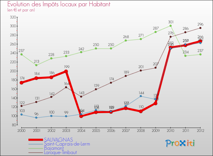Evolution et montant des impôts locaux par Habitant pour SAUVAGNAS et les communes proches Comparaison des impôts locaux par habitant pour SAUVAGNAS et les communes voisines
