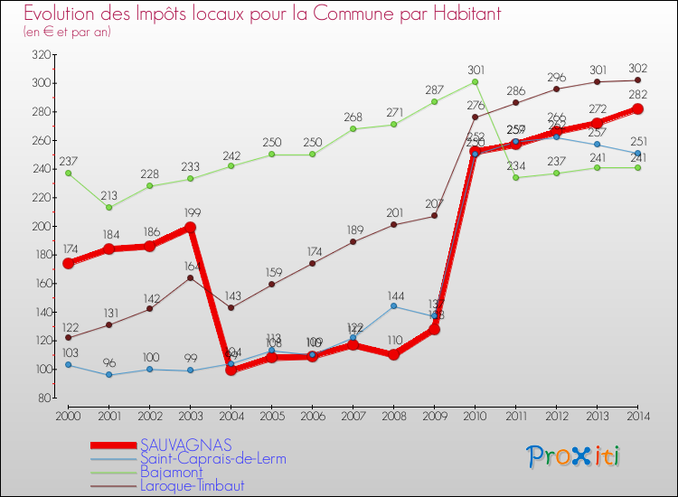 Evolution et montant des impôts locaux par Habitant pour SAUVAGNAS et les communes proches de 2000 à 2014 Comparaison des impôts locaux par habitant pour SAUVAGNAS et les communes voisines de 2000 à 2014