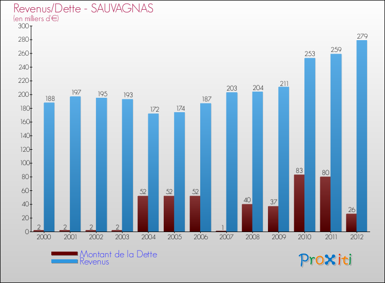 Evolution comparée de la dette et des revenus pour la commune de SAUVAGNAS de 2000 à 2012 Comparaison de la dette et des revenus pour SAUVAGNAS de 2000 à 2012