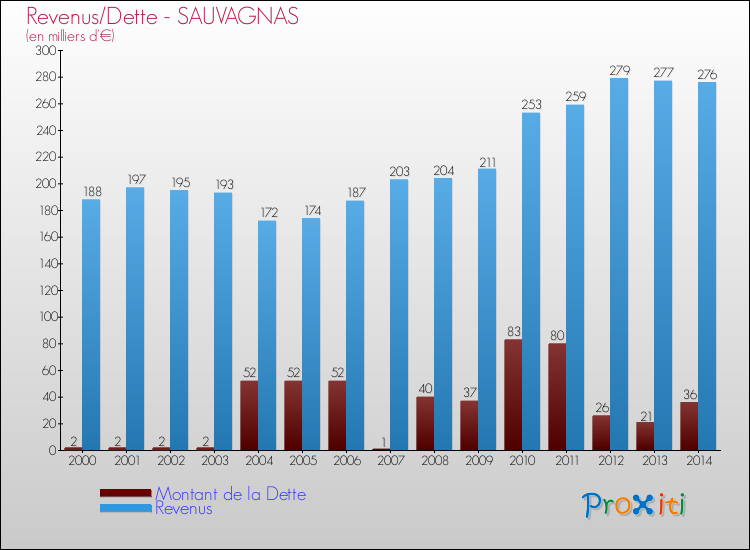 Evolution comparée de la dette et des revenus pour la commune de SAUVAGNAS de 2000 à 2014 Comparaison de la dette et des revenus pour SAUVAGNAS de 2000 à 2014